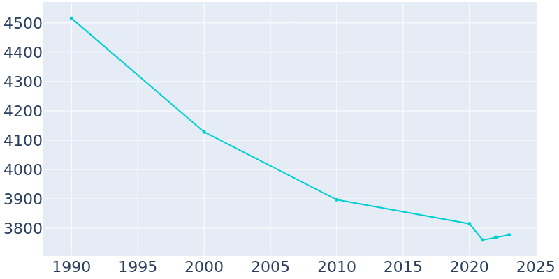 Population Graph For Waukon, 1990 - 2022