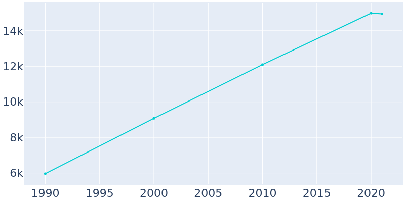 Population Graph For Waunakee, 1990 - 2022