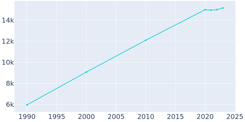 Population Graph For Waunakee, 1990 - 2022