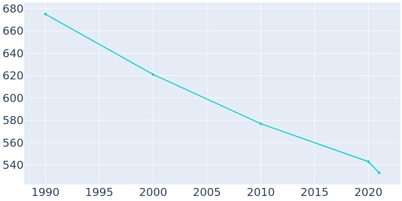 Population Graph For Wauneta, 1990 - 2022