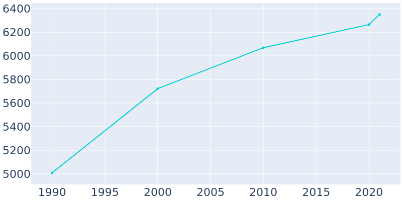 Population Graph For Waupaca, 1990 - 2022