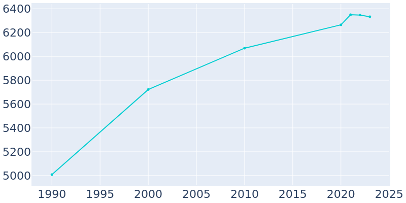 Population Graph For Waupaca, 1990 - 2022