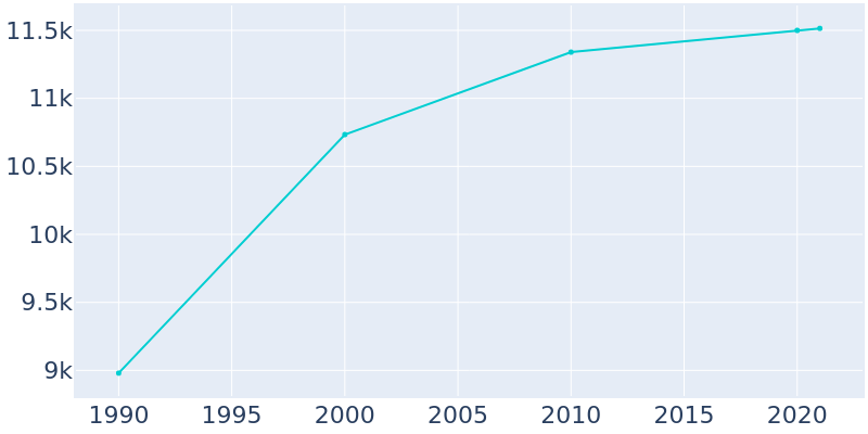 Population Graph For Waupun, 1990 - 2022