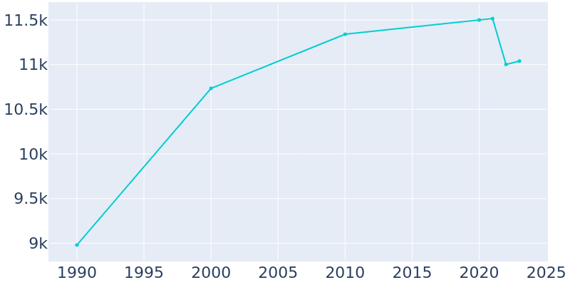 Population Graph For Waupun, 1990 - 2022