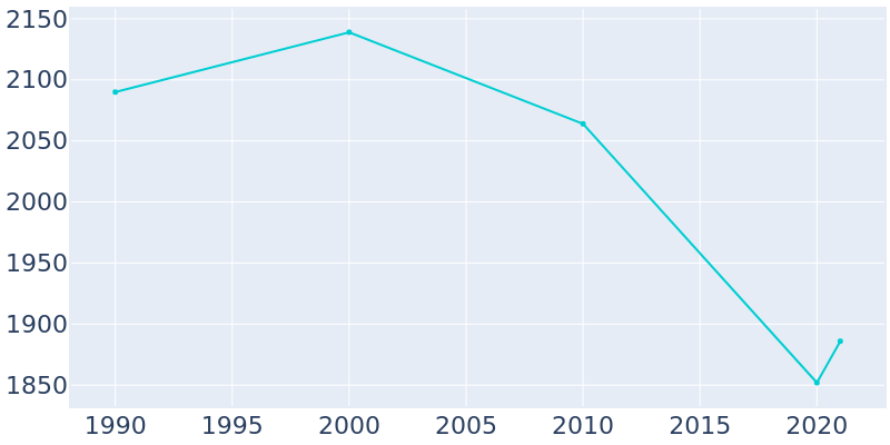 Population Graph For Waurika, 1990 - 2022