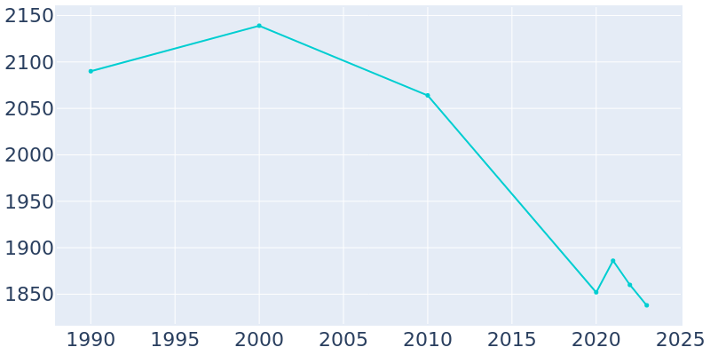 Population Graph For Waurika, 1990 - 2022