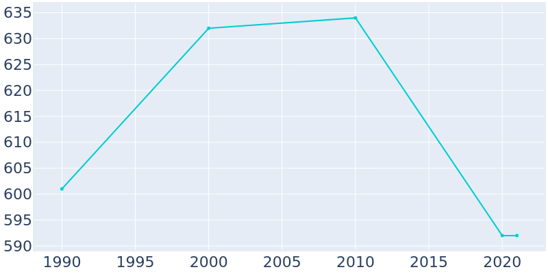 Population Graph For Wausa, 1990 - 2022