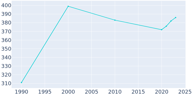 Population Graph For Wausau, 1990 - 2022