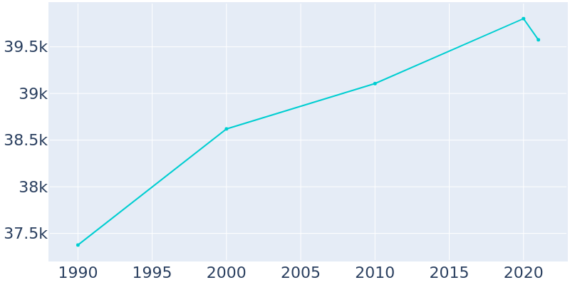 Population Graph For Wausau, 1990 - 2022
