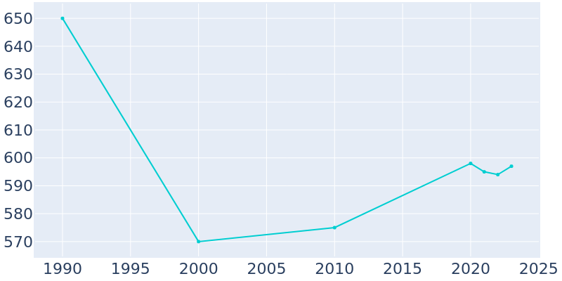 Population Graph For Wausaukee, 1990 - 2022