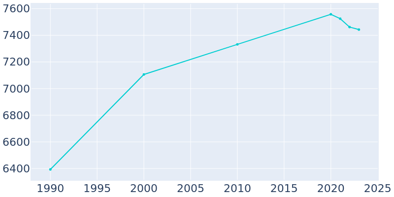 Population Graph For Wauseon, 1990 - 2022