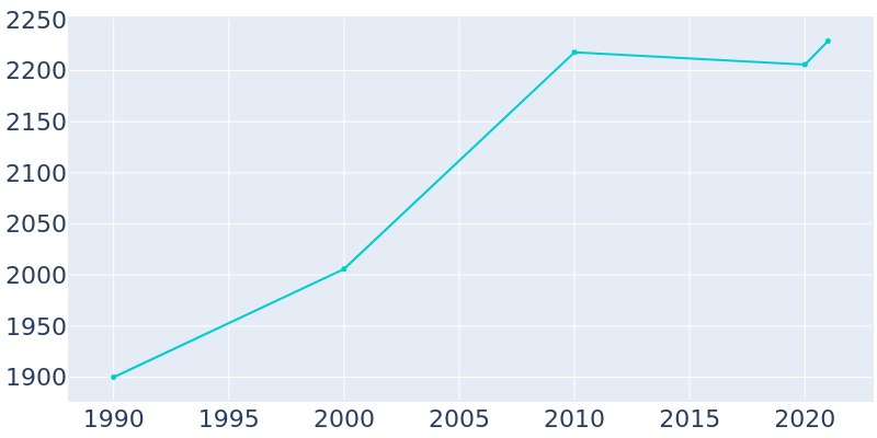 Population Graph For Wautoma, 1990 - 2022