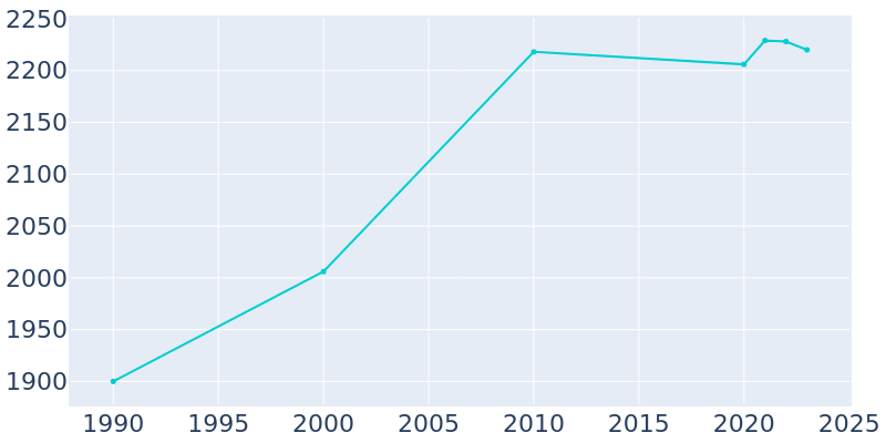 Population Graph For Wautoma, 1990 - 2022