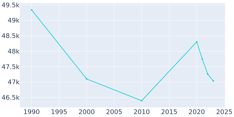 Population Graph For Wauwatosa, 1990 - 2022