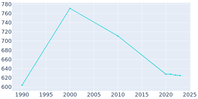 Population Graph For Wauzeka, 1990 - 2022