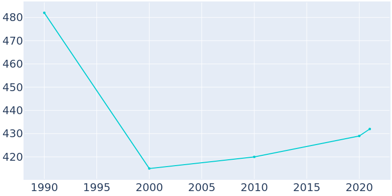 Population Graph For Waveland, 1990 - 2022