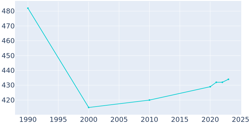 Population Graph For Waveland, 1990 - 2022