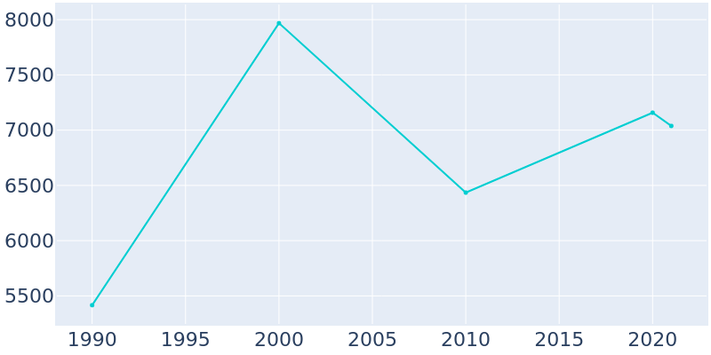 Population Graph For Waveland, 1990 - 2022