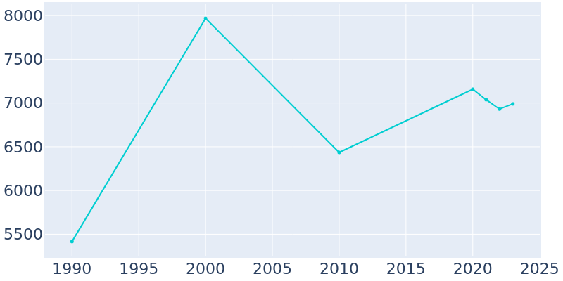 Population Graph For Waveland, 1990 - 2022