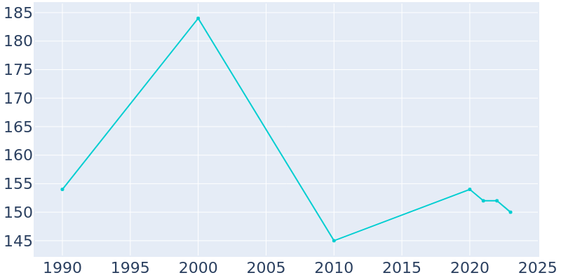 Population Graph For Waverly, 1990 - 2022