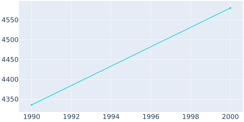 Population Graph For Waverly City, 1990 - 2022