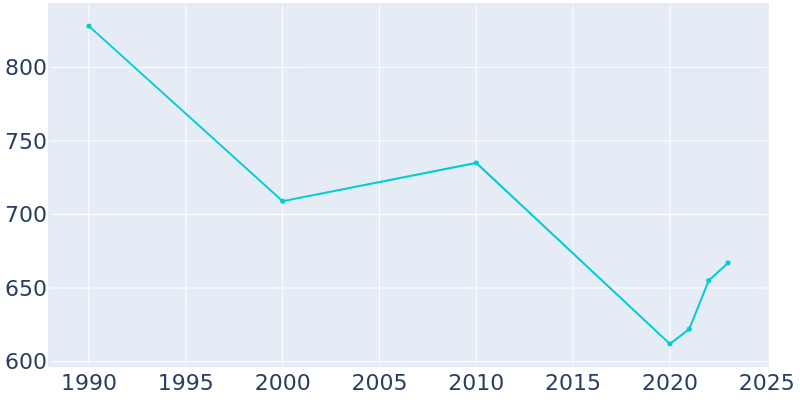 Population Graph For Waverly Hall, 1990 - 2022