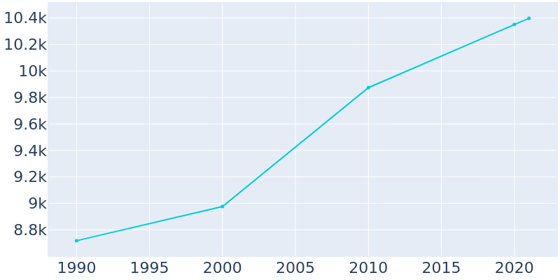 Population Graph For Waverly, 1990 - 2022