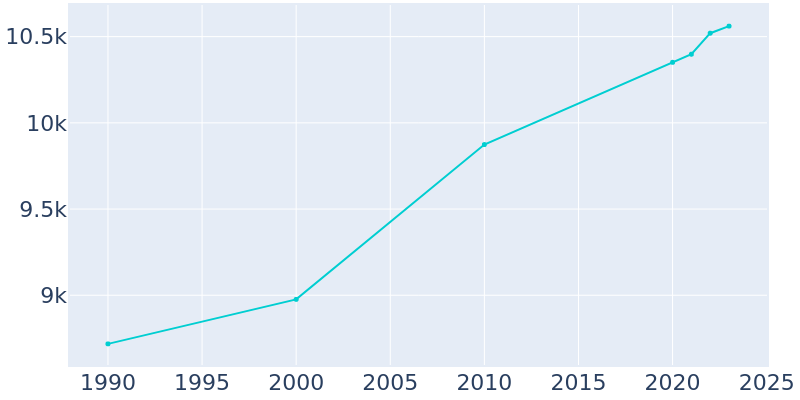 Population Graph For Waverly, 1990 - 2022