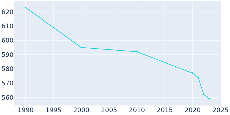 Population Graph For Waverly, 1990 - 2022