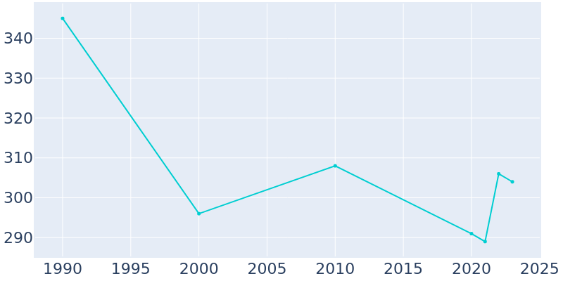 Population Graph For Waverly, 1990 - 2022