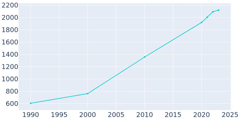 Population Graph For Waverly, 1990 - 2022