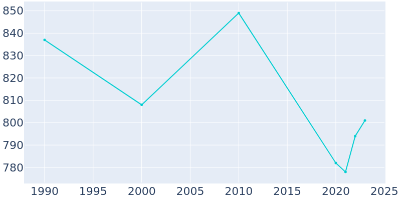 Population Graph For Waverly, 1990 - 2022