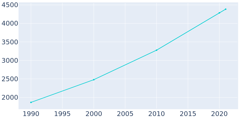 Population Graph For Waverly, 1990 - 2022