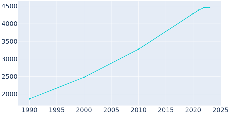 Population Graph For Waverly, 1990 - 2022