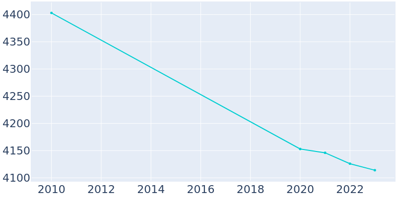 Population Graph For Waverly, 2010 - 2022