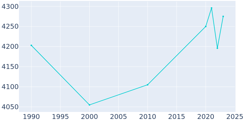 Population Graph For Waverly, 1990 - 2022