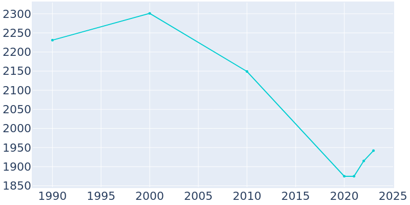 Population Graph For Waverly, 1990 - 2022