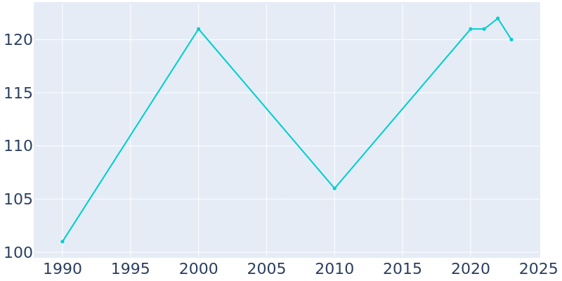 Population Graph For Waverly, 1990 - 2022