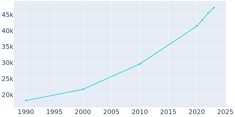 Population Graph For Waxahachie, 1990 - 2022