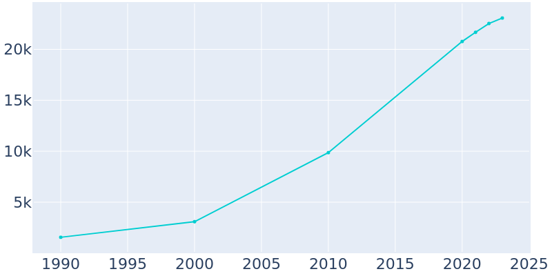 Population Graph For Waxhaw, 1990 - 2022