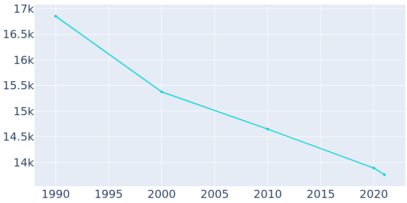Population Graph For Waycross, 1990 - 2022