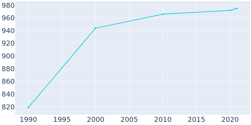 Population Graph For Wayland, 1990 - 2022