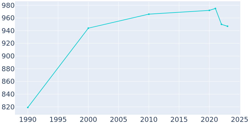 Population Graph For Wayland, 1990 - 2022