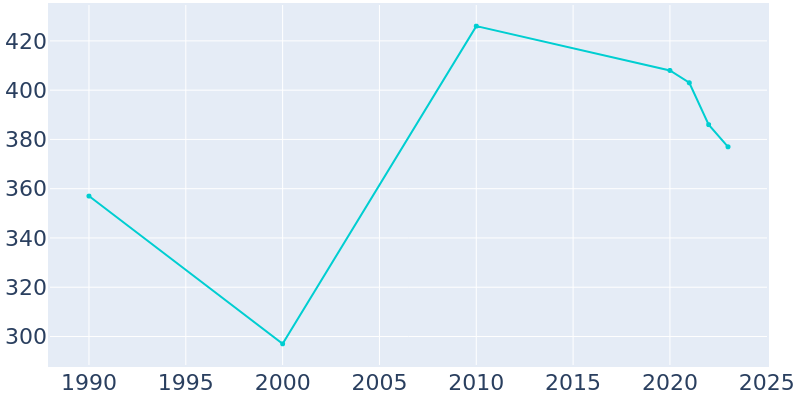 Population Graph For Wayland, 1990 - 2022