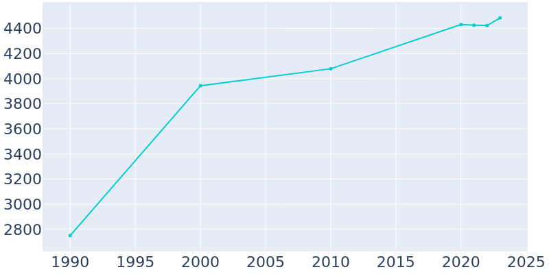 Population Graph For Wayland, 1990 - 2022