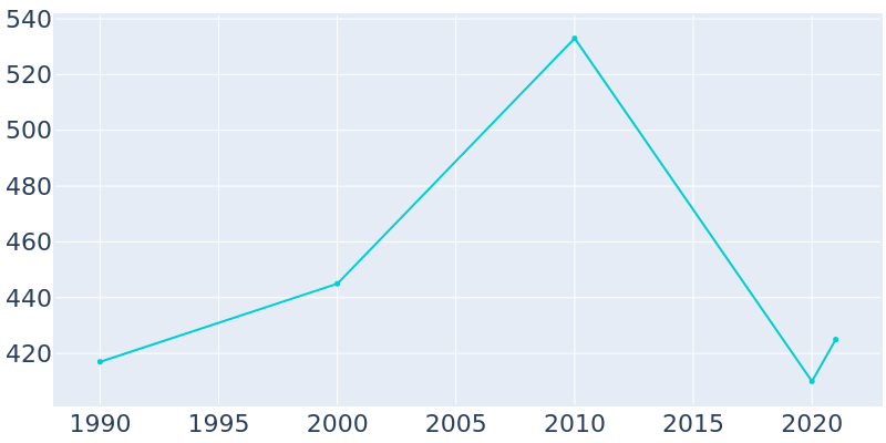 Population Graph For Wayland, 1990 - 2022