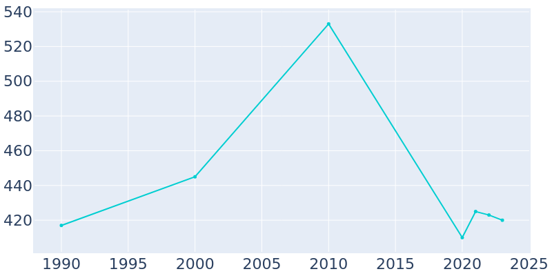 Population Graph For Wayland, 1990 - 2022