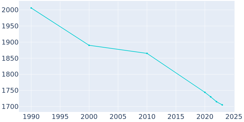 Population Graph For Wayland, 1990 - 2022