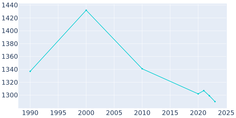 Population Graph For Waymart, 1990 - 2022