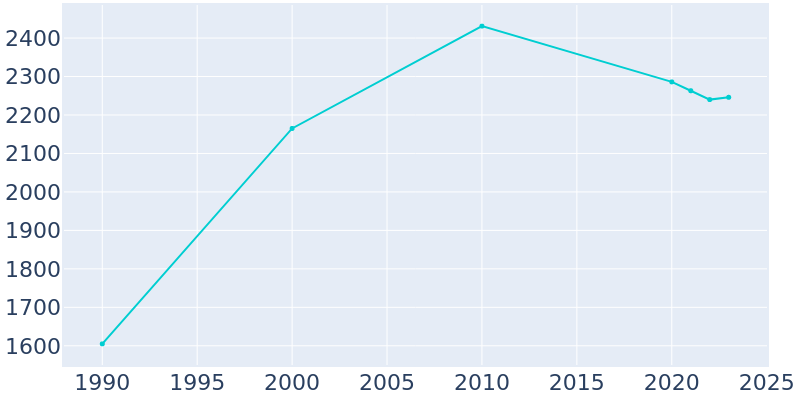 Population Graph For Wayne, 1990 - 2022